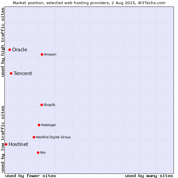 Market position of Tencent vs. Oracle vs. Hostinet