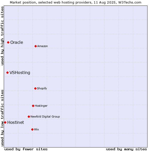 Market position of Oracle vs. VSHosting vs. Hostinet