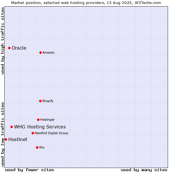 Market position of WHG Hosting Services vs. Oracle vs. Hostinet