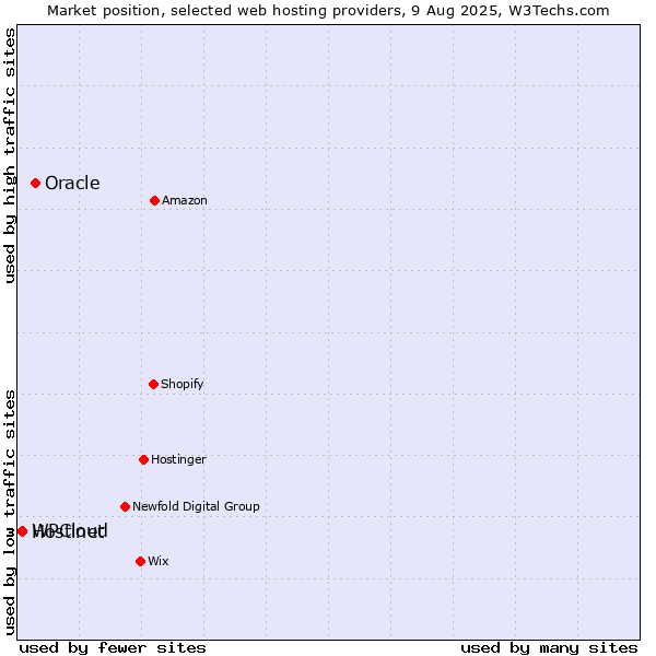Market position of Oracle vs. Hostinet vs. WPCloud