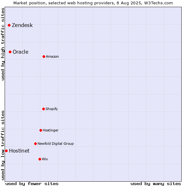 Market position of Oracle vs. Zendesk vs. Hostinet