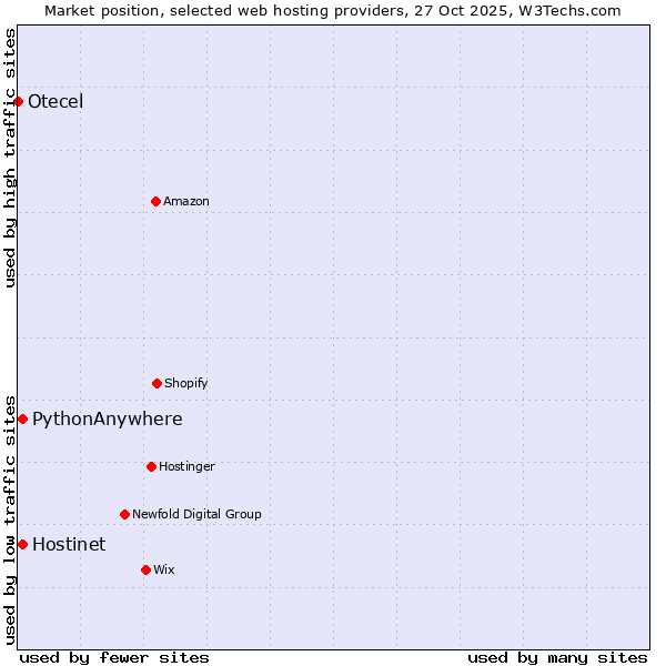 Market position of Hostinet vs. PythonAnywhere vs. Otecel