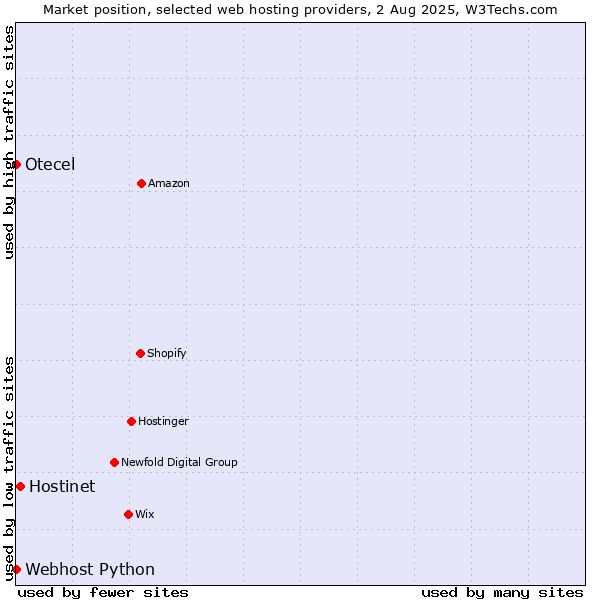 Market position of Hostinet vs. Webhost Python vs. Otecel