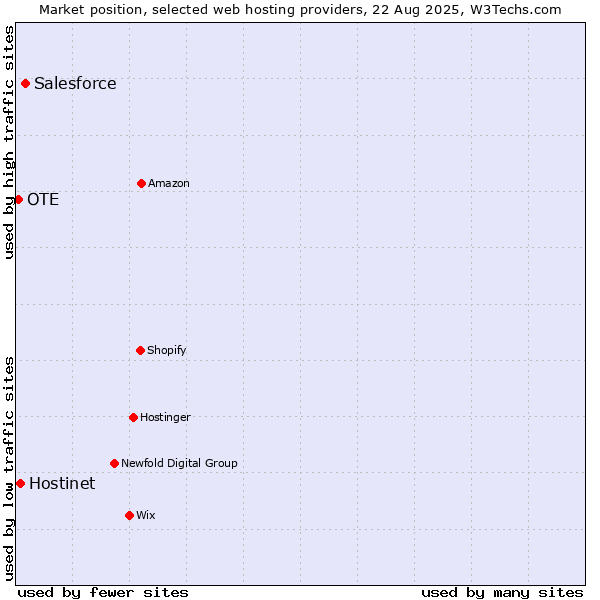 Market position of Salesforce vs. Hostinet vs. OTE