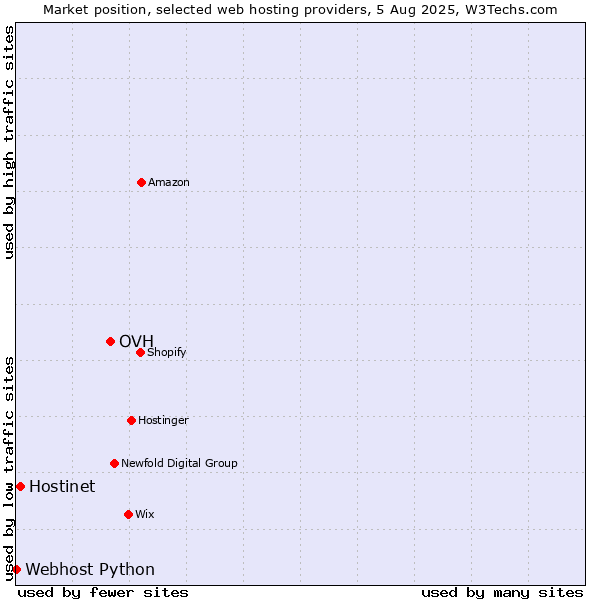 Market position of OVH vs. Hostinet vs. Webhost Python