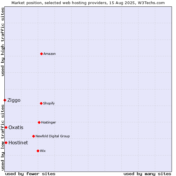 Market position of Hostinet vs. Oxatis vs. Ziggo