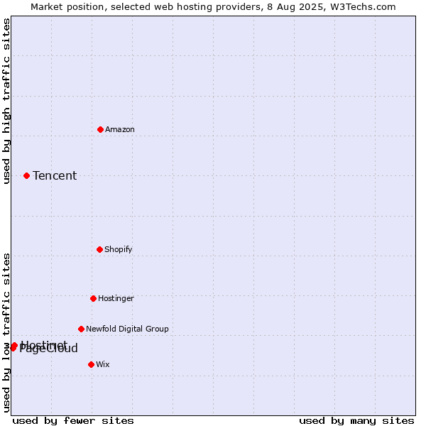 Market position of Tencent vs. Hostinet vs. PageCloud