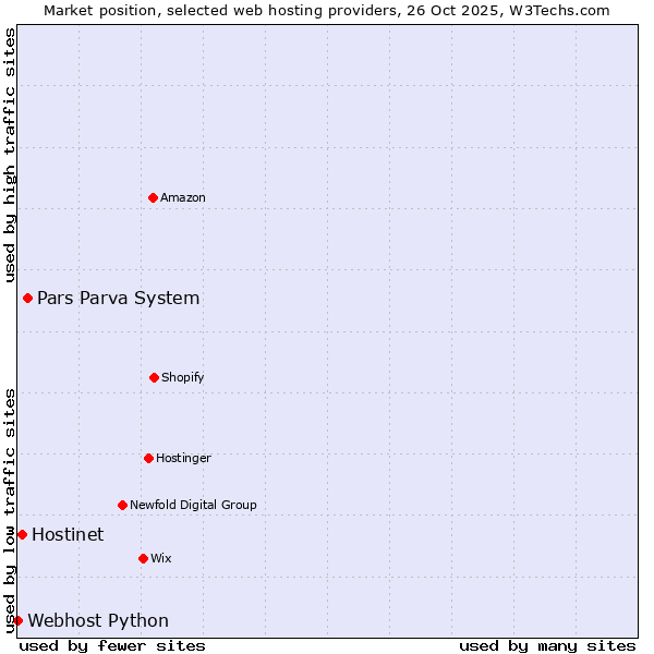 Market position of Pars Parva System vs. Hostinet vs. Webhost Python