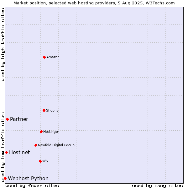Market position of Partner vs. Hostinet vs. Webhost Python