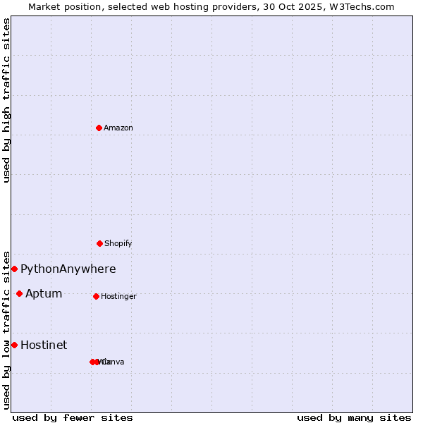 Market position of Aptum vs. Hostinet vs. PythonAnywhere