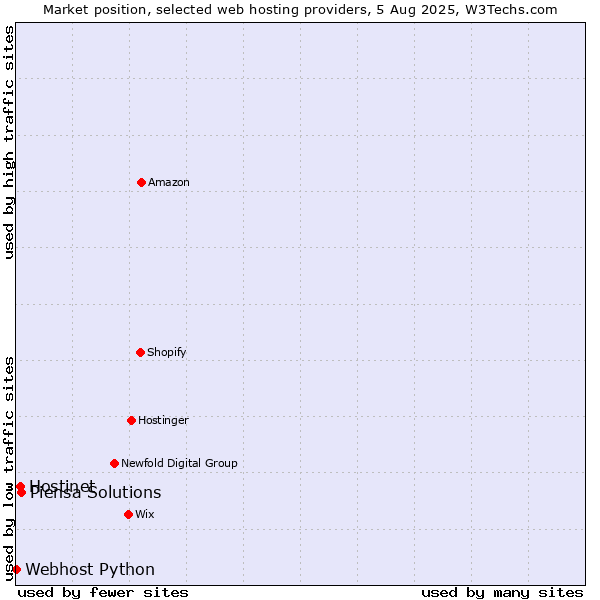 Market position of Piensa Solutions vs. Hostinet vs. Webhost Python