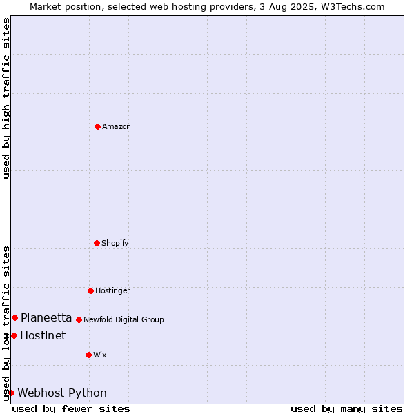 Market position of Planeetta vs. Hostinet vs. Webhost Python