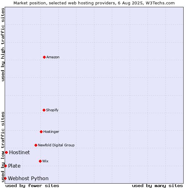Market position of Hostinet vs. Plate vs. Webhost Python