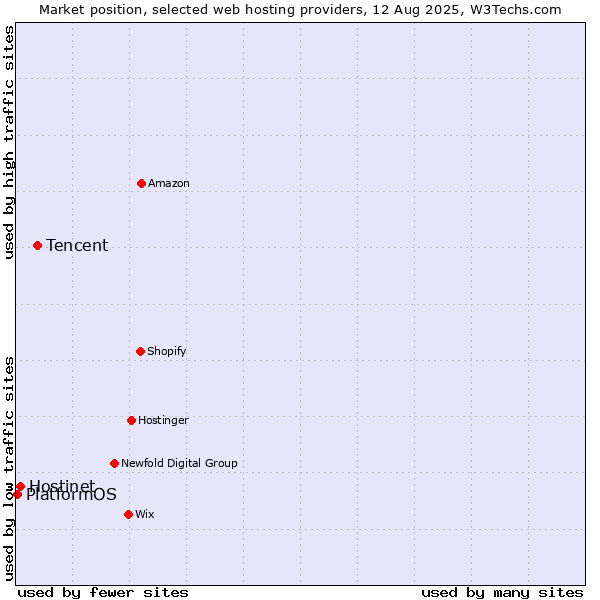 Market position of Tencent vs. Hostinet vs. PlatformOS