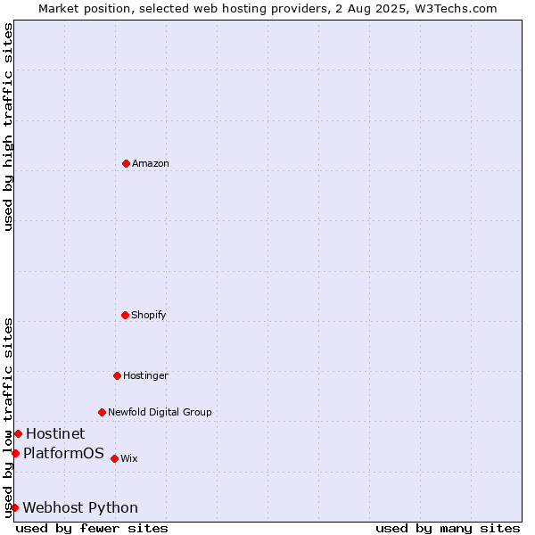 Market position of Hostinet vs. PlatformOS vs. Webhost Python
