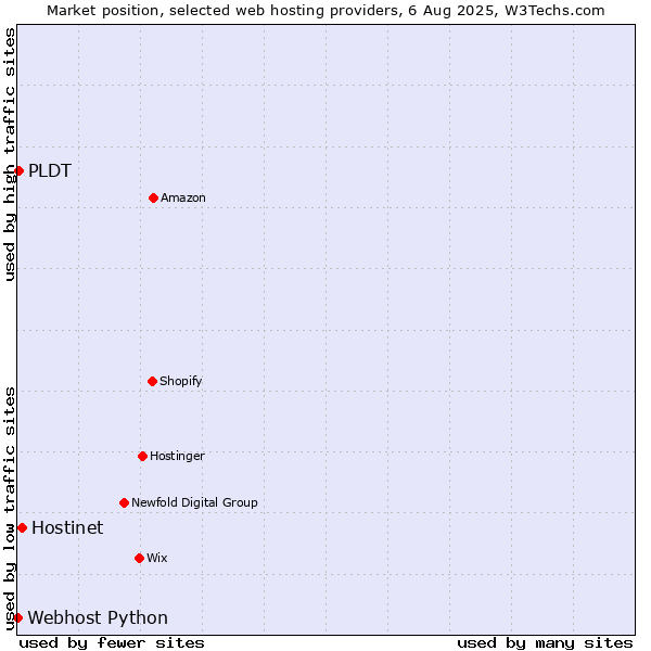 Market position of Hostinet vs. PLDT vs. Webhost Python