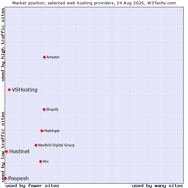 Market position of VSHosting vs. Hostinet vs. Poopesh