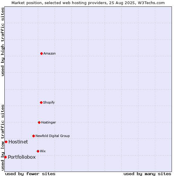Market position of Hostinet vs. Portfoliobox