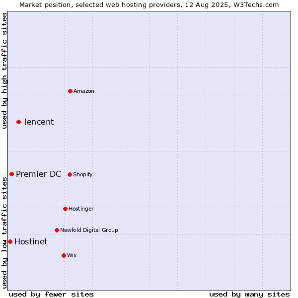 Market position of Tencent vs. Premier DC vs. Hostinet