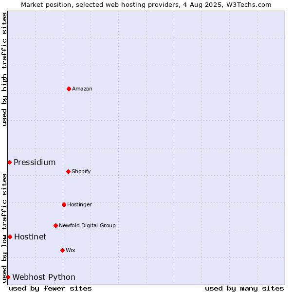 Market position of Hostinet vs. Pressidium vs. Webhost Python