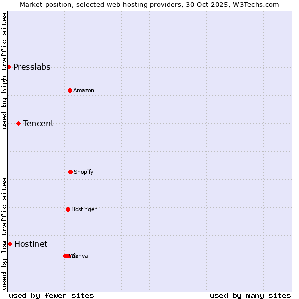 Market position of Tencent vs. Hostinet vs. Presslabs