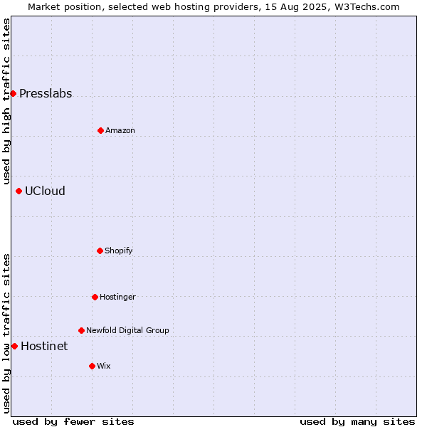 Market position of UCloud vs. Hostinet vs. Presslabs