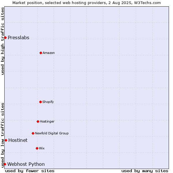 Market position of Hostinet vs. Presslabs vs. Webhost Python
