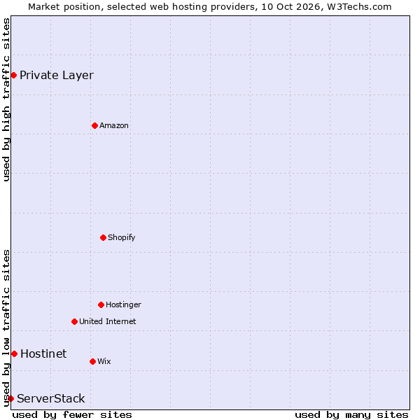 Market position of Hostinet vs. Private Layer vs. ServerStack