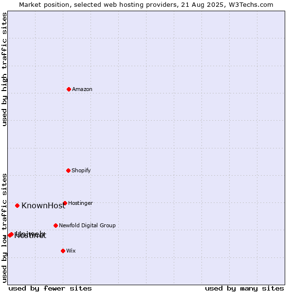 Market position of KnownHost vs. Uniweb vs. Hostinet