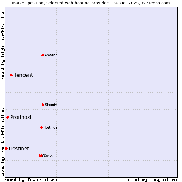 Market position of Tencent vs. Profihost vs. Hostinet