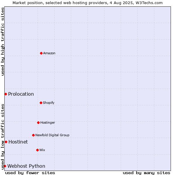Market position of Hostinet vs. Prolocation vs. Webhost Python