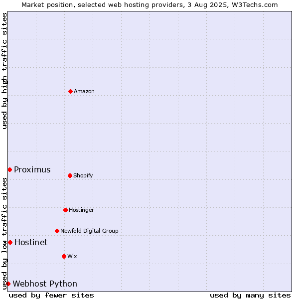 Market position of Hostinet vs. Proximus vs. Webhost Python