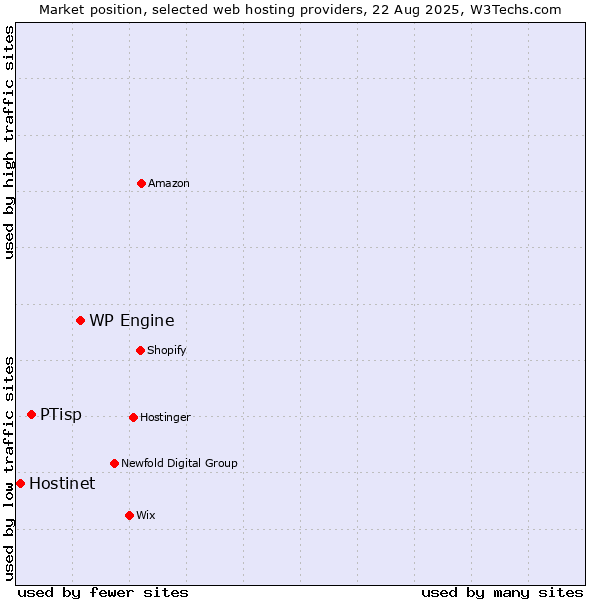 Market position of WP Engine vs. PTisp vs. Hostinet