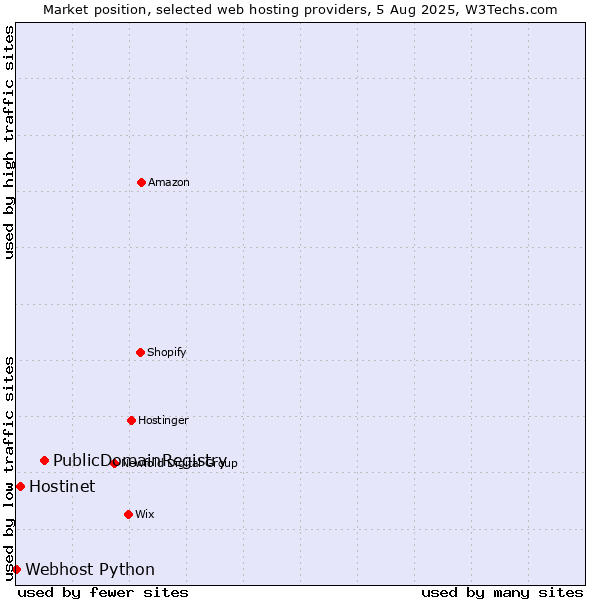 Market position of PublicDomainRegistry vs. Hostinet vs. Webhost Python