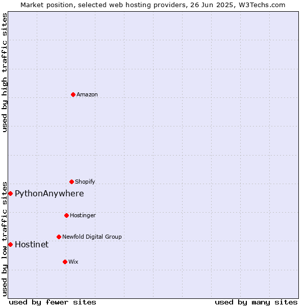 Market position of Hostinet vs. PythonAnywhere