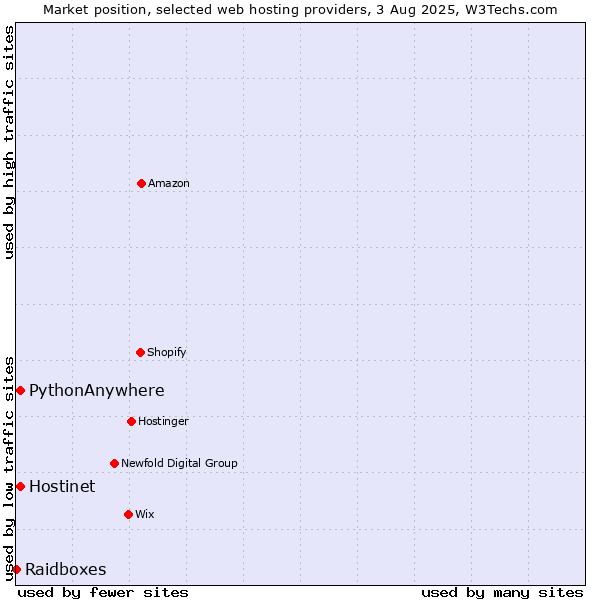 Market position of Hostinet vs. PythonAnywhere vs. Raidboxes