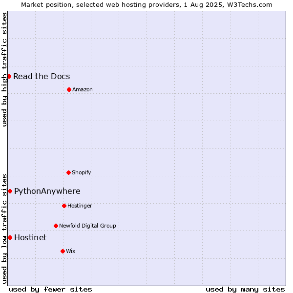 Market position of Hostinet vs. PythonAnywhere vs. Read the Docs