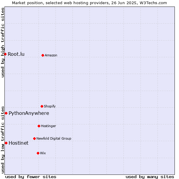 Market position of Hostinet vs. PythonAnywhere vs. Root.lu