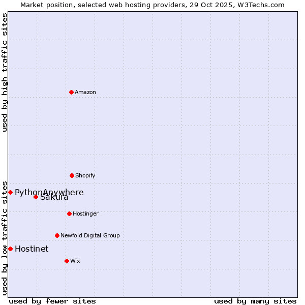 Market position of Sakura vs. Hostinet vs. PythonAnywhere