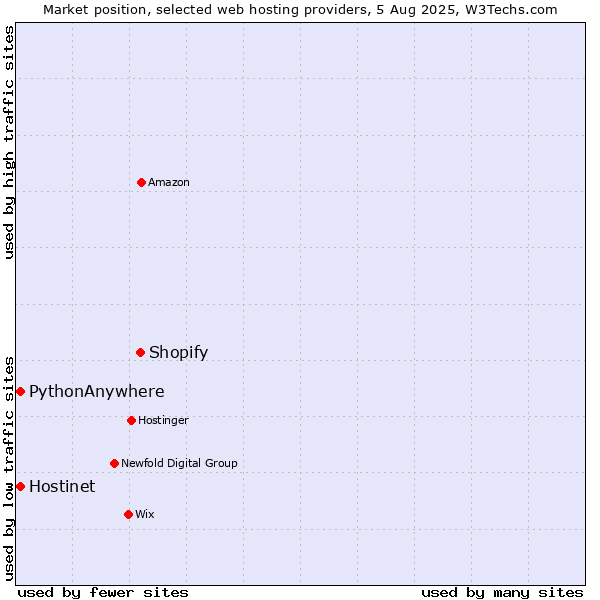 Market position of Shopify vs. Hostinet vs. PythonAnywhere