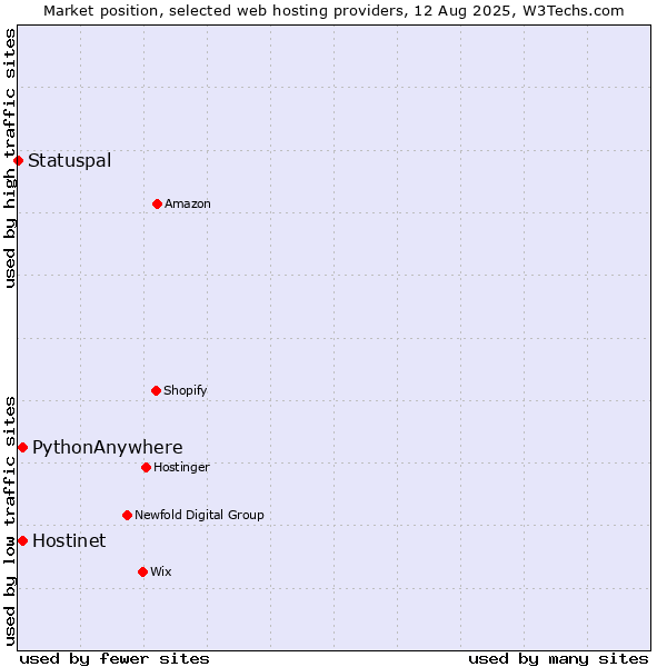 Market position of Hostinet vs. PythonAnywhere vs. Statuspal