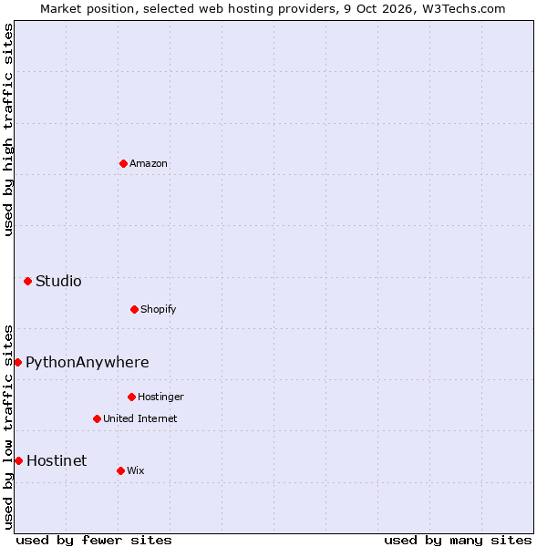 Market position of Studio vs. Hostinet vs. PythonAnywhere