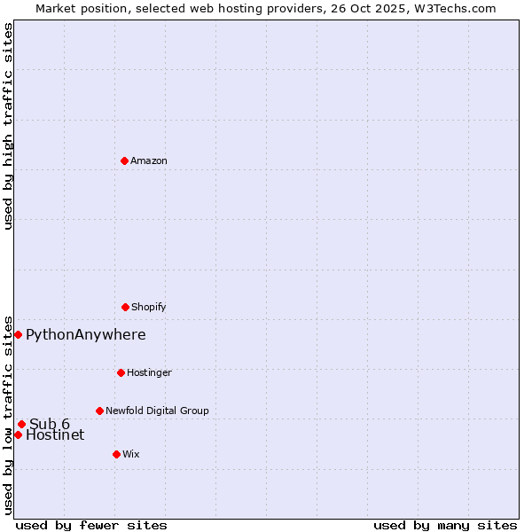 Market position of Sub 6 vs. Hostinet vs. PythonAnywhere