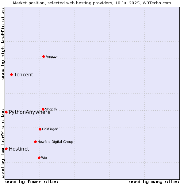 Market position of Tencent vs. Hostinet vs. PythonAnywhere