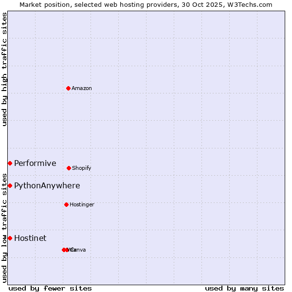Market position of Performive vs. Hostinet vs. PythonAnywhere