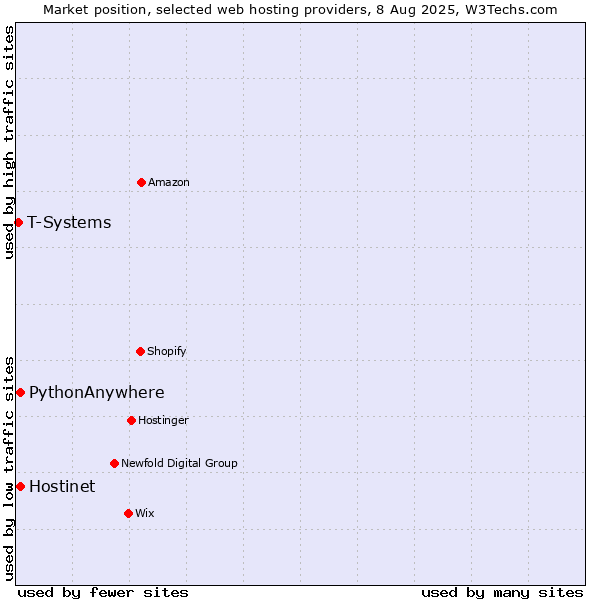 Market position of Hostinet vs. PythonAnywhere vs. T-Systems
