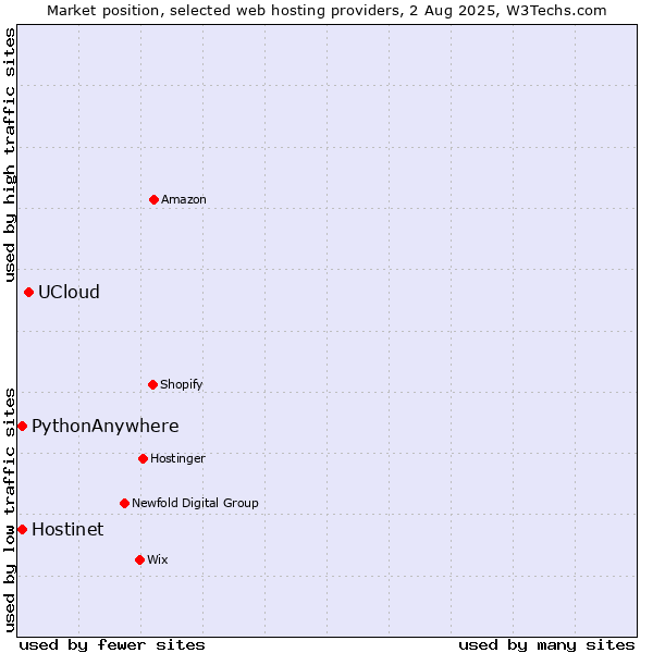 Market position of UCloud vs. Hostinet vs. PythonAnywhere