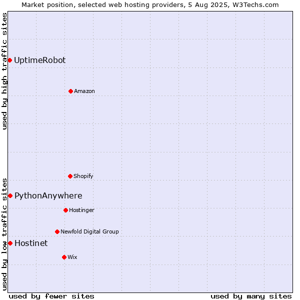Market position of Hostinet vs. PythonAnywhere vs. UptimeRobot