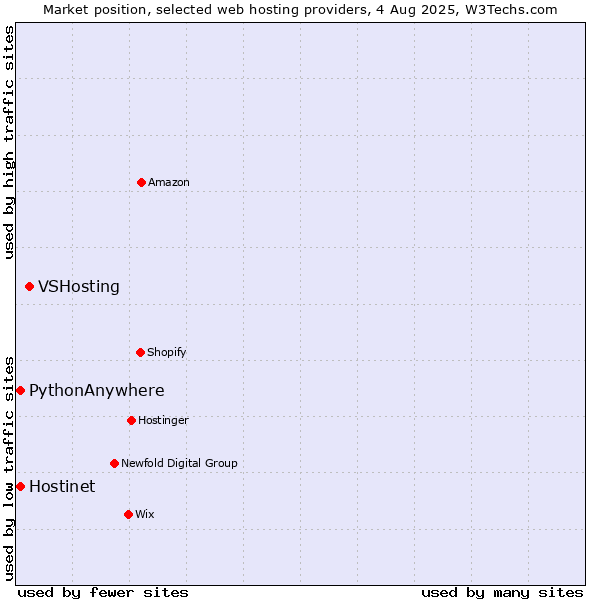Market position of VSHosting vs. Hostinet vs. PythonAnywhere