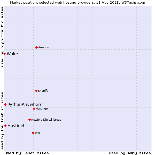 Market position of Hostinet vs. PythonAnywhere vs. Wake
